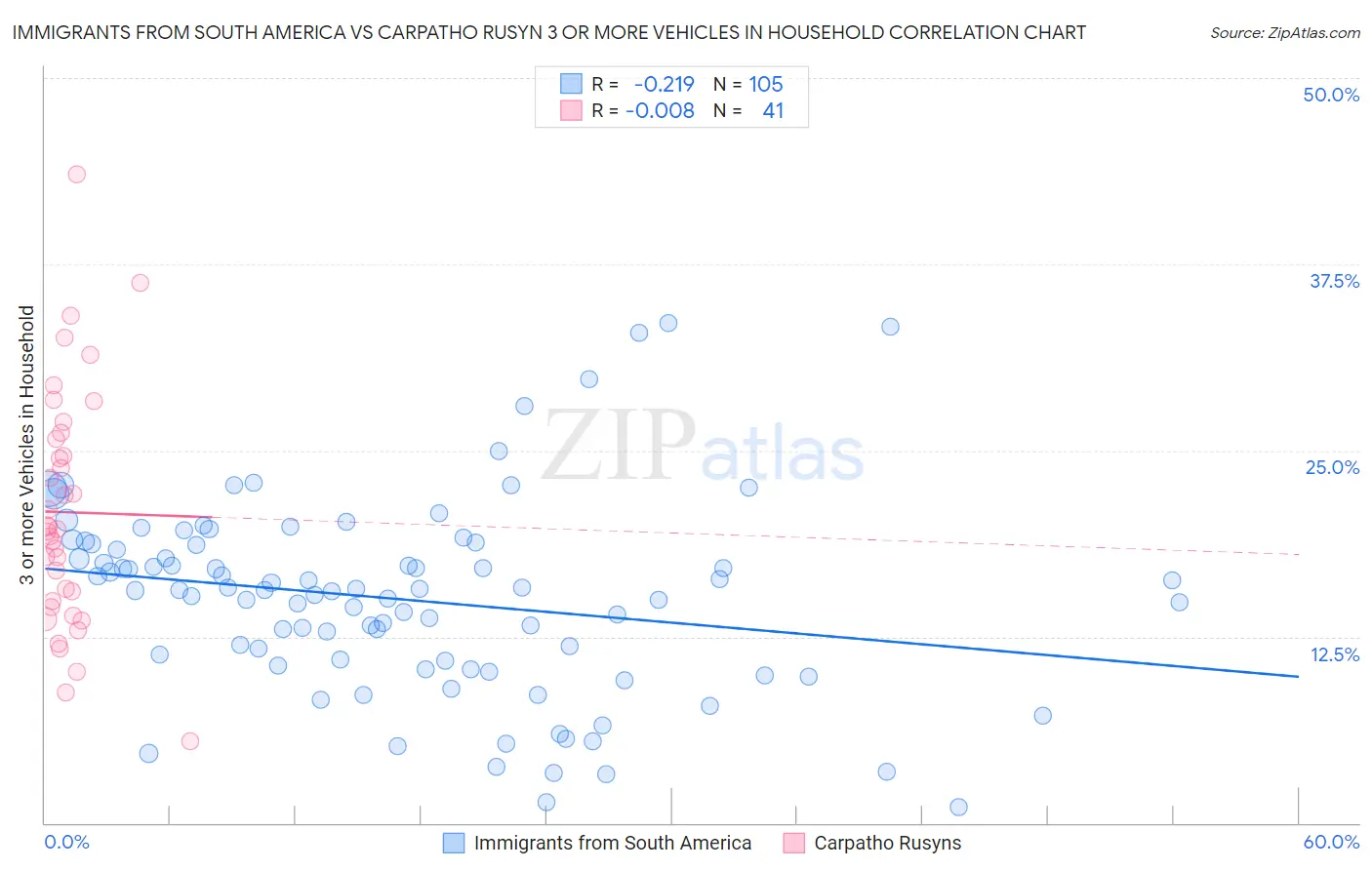 Immigrants from South America vs Carpatho Rusyn 3 or more Vehicles in Household