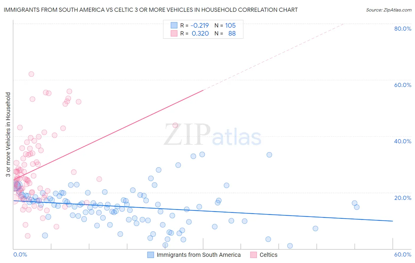 Immigrants from South America vs Celtic 3 or more Vehicles in Household