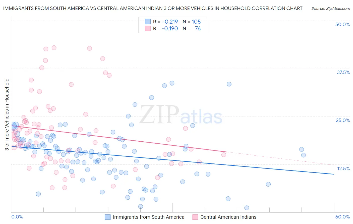 Immigrants from South America vs Central American Indian 3 or more Vehicles in Household