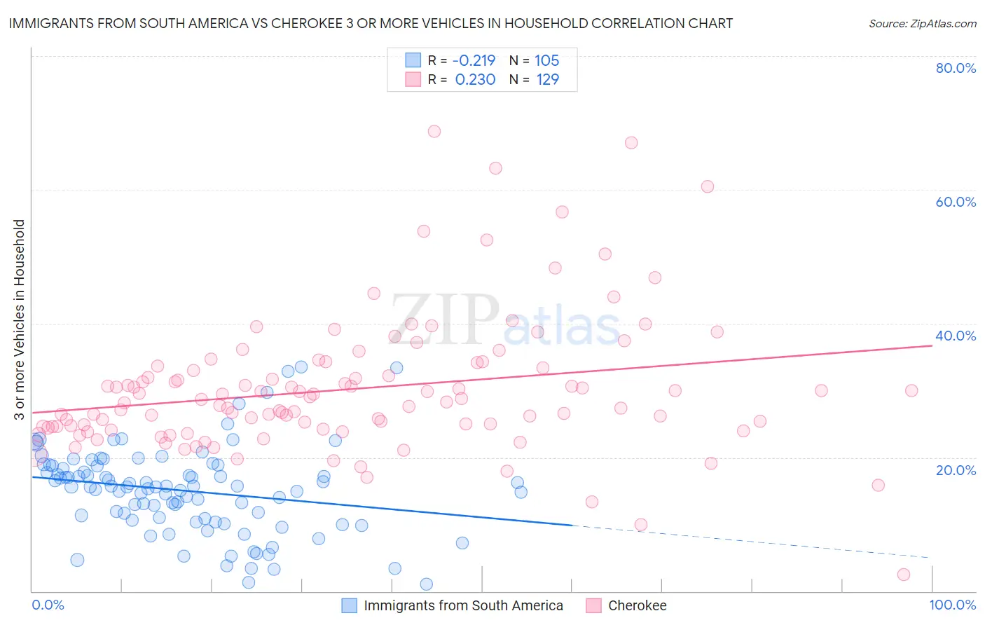 Immigrants from South America vs Cherokee 3 or more Vehicles in Household
