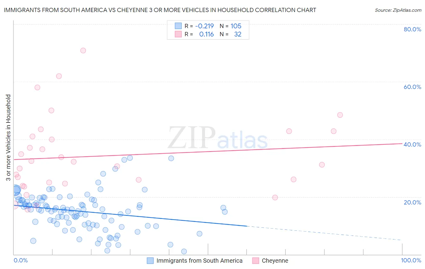 Immigrants from South America vs Cheyenne 3 or more Vehicles in Household