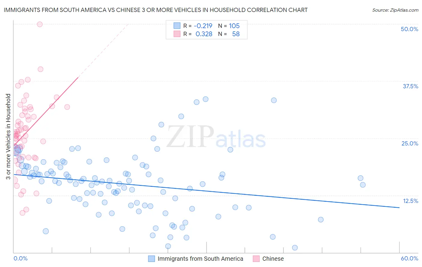 Immigrants from South America vs Chinese 3 or more Vehicles in Household