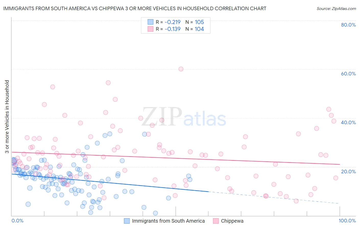 Immigrants from South America vs Chippewa 3 or more Vehicles in Household