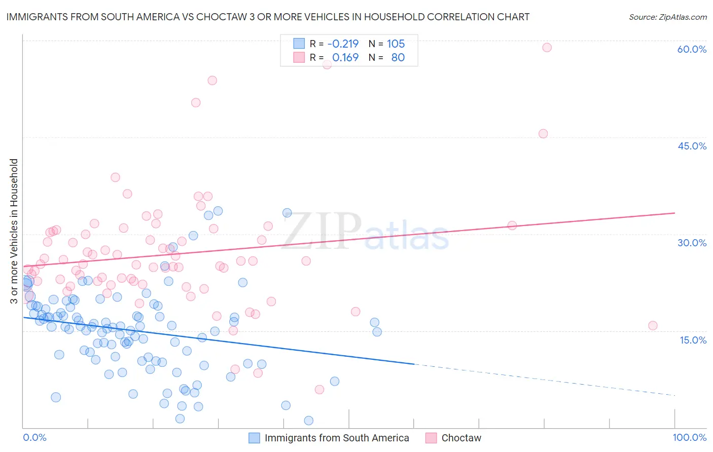 Immigrants from South America vs Choctaw 3 or more Vehicles in Household
