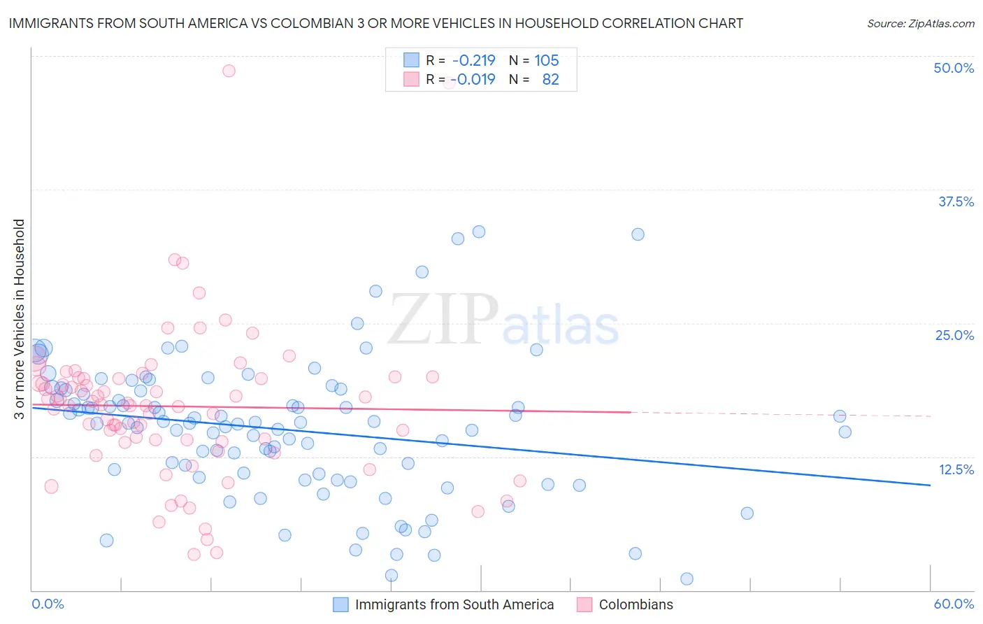 Immigrants from South America vs Colombian 3 or more Vehicles in Household