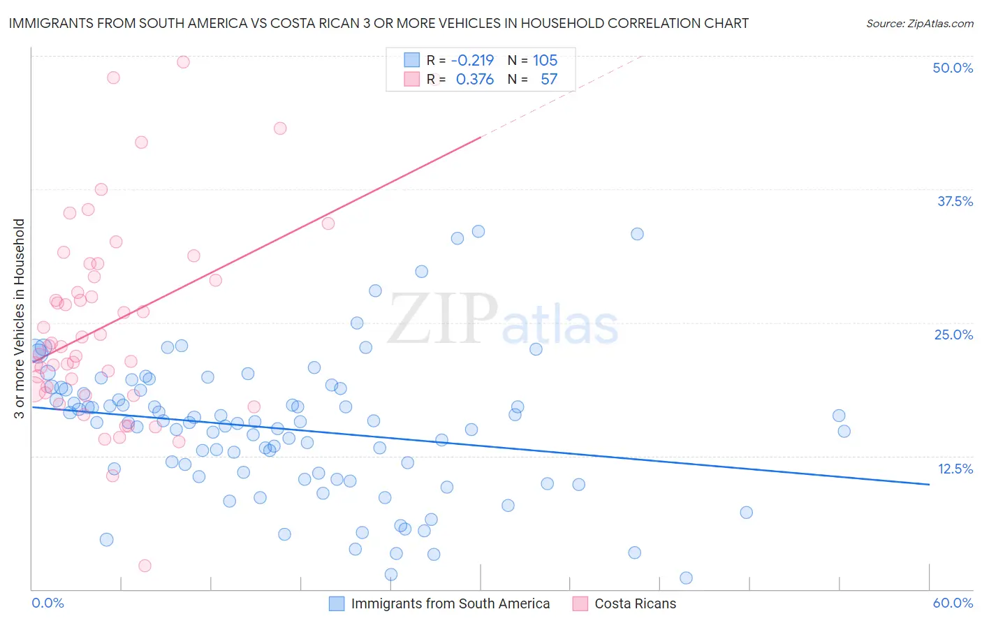 Immigrants from South America vs Costa Rican 3 or more Vehicles in Household