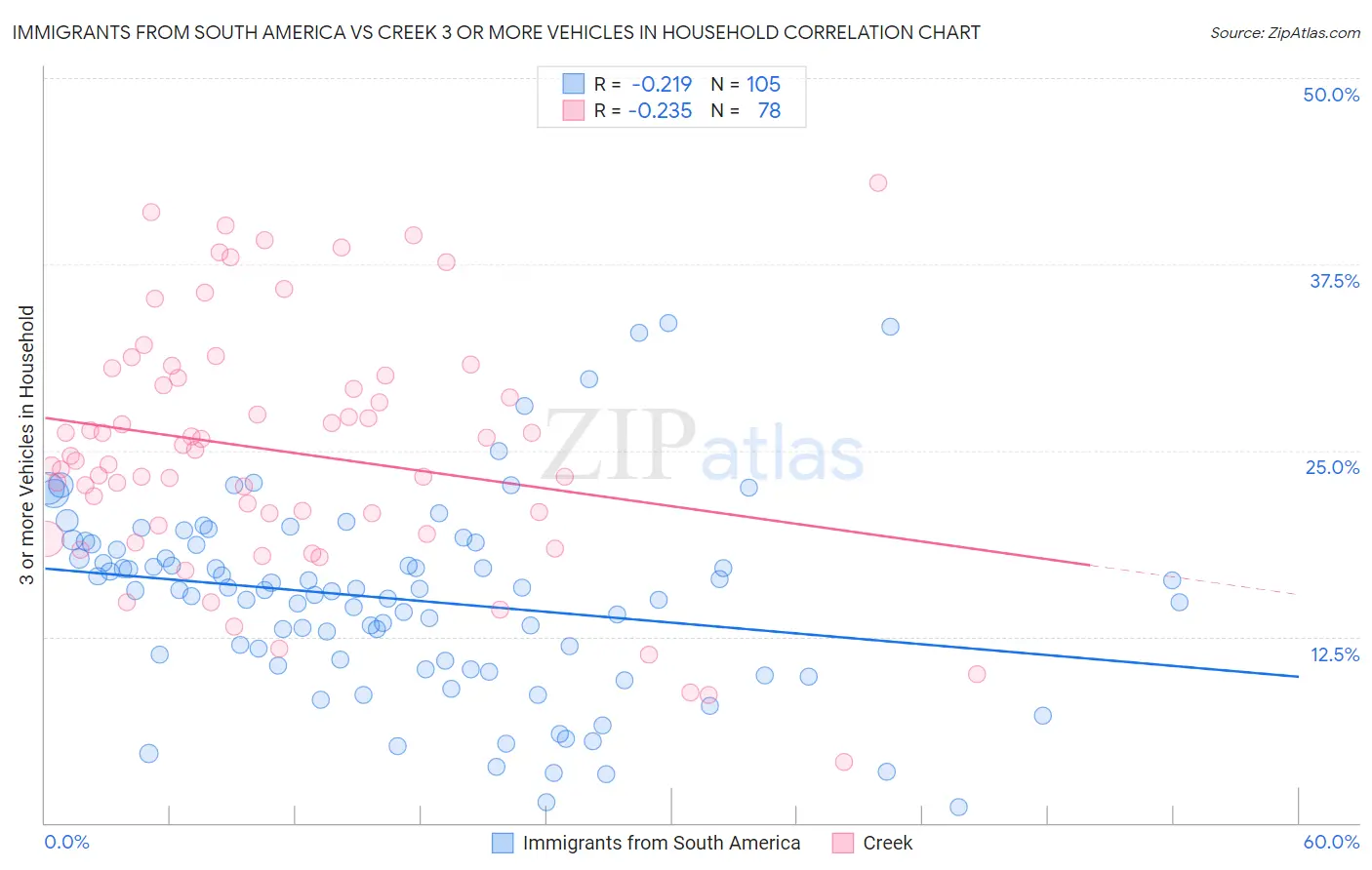 Immigrants from South America vs Creek 3 or more Vehicles in Household