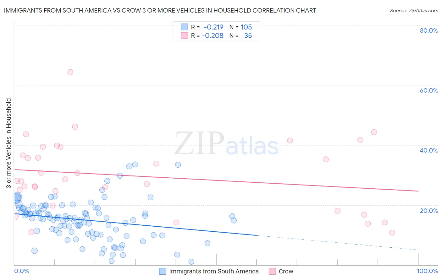 Immigrants from South America vs Crow 3 or more Vehicles in Household