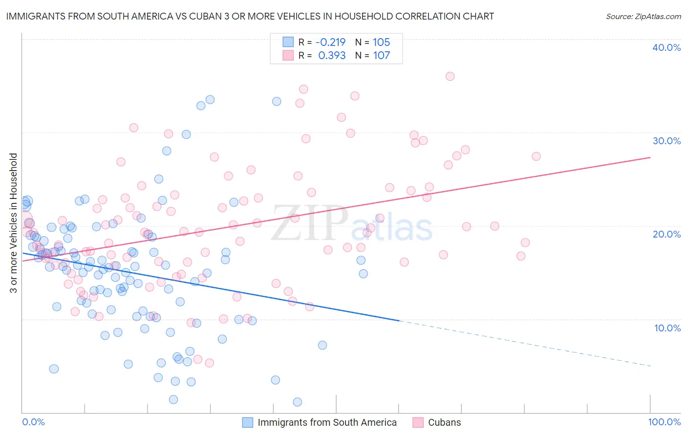 Immigrants from South America vs Cuban 3 or more Vehicles in Household