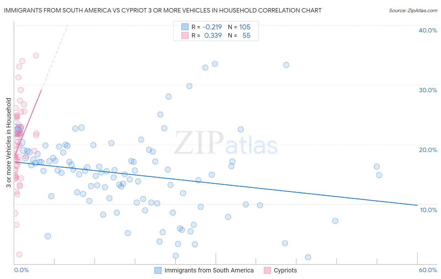 Immigrants from South America vs Cypriot 3 or more Vehicles in Household