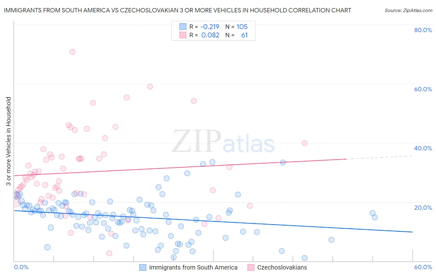Immigrants from South America vs Czechoslovakian 3 or more Vehicles in Household