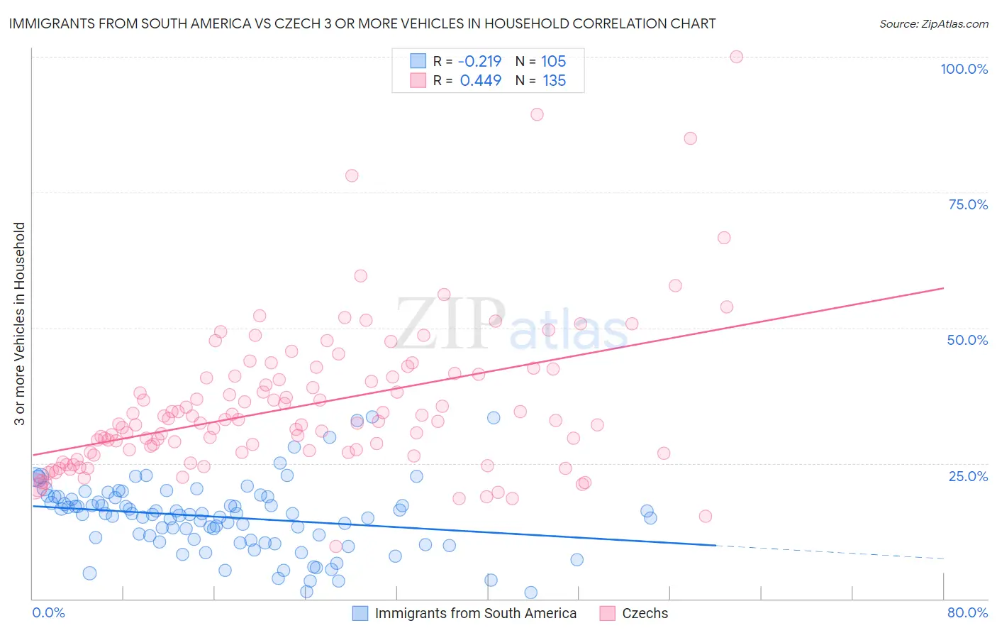 Immigrants from South America vs Czech 3 or more Vehicles in Household