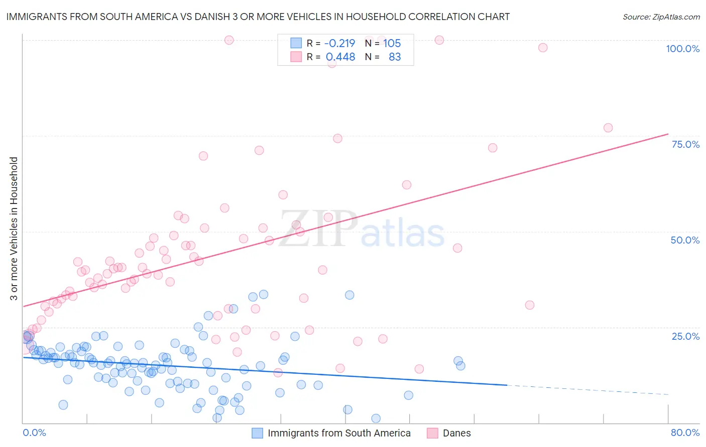 Immigrants from South America vs Danish 3 or more Vehicles in Household