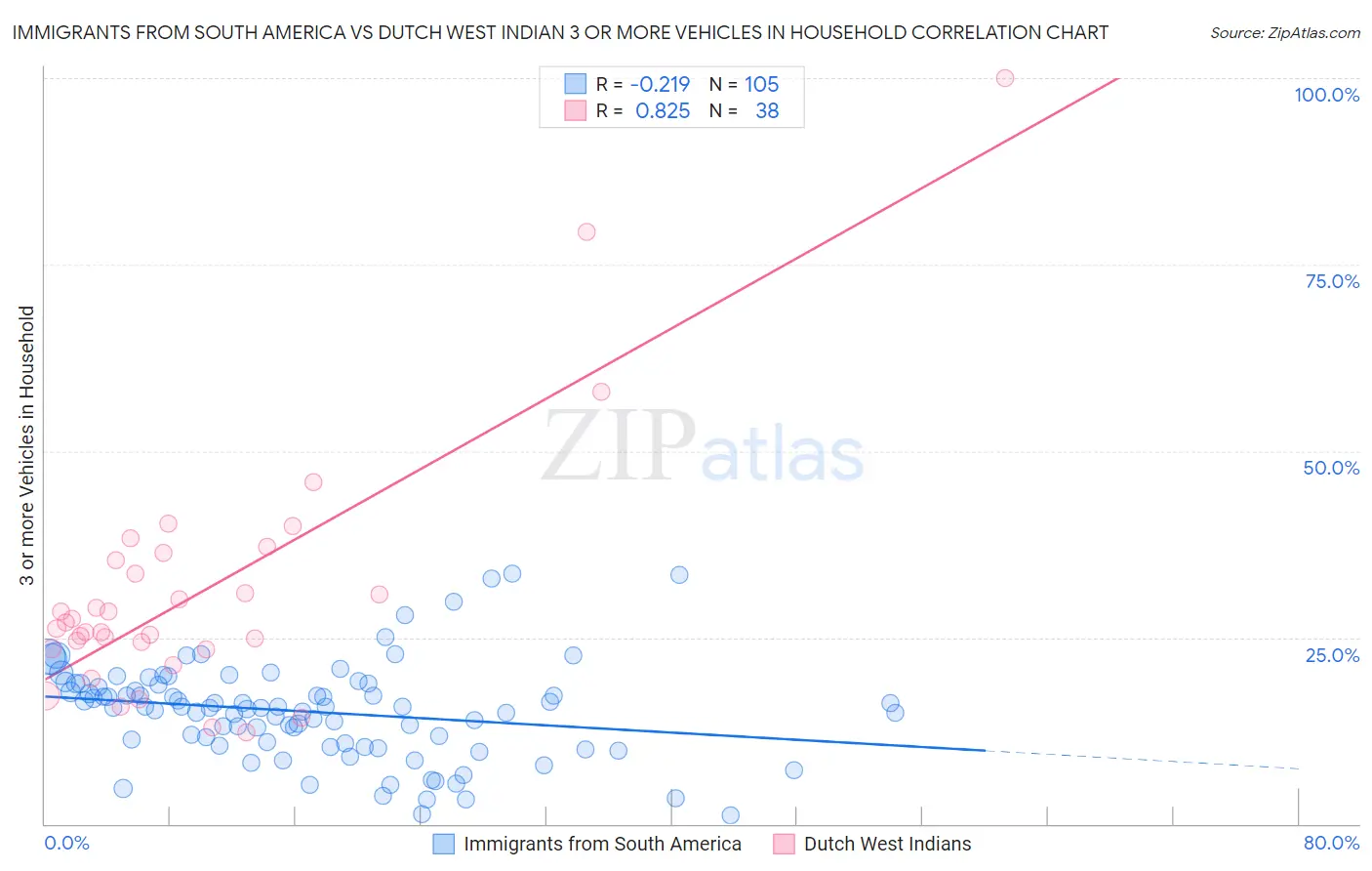 Immigrants from South America vs Dutch West Indian 3 or more Vehicles in Household
