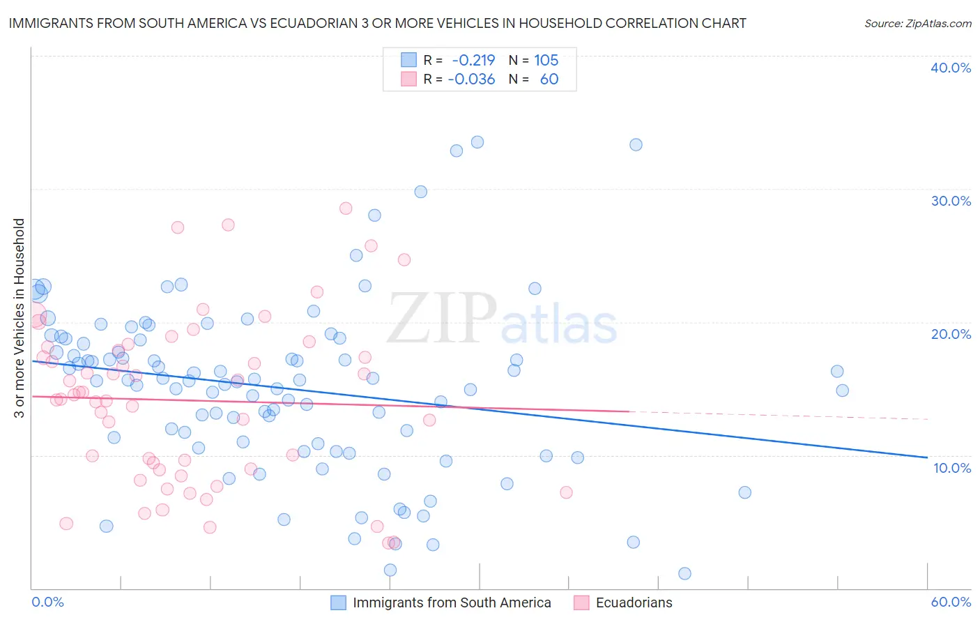 Immigrants from South America vs Ecuadorian 3 or more Vehicles in Household