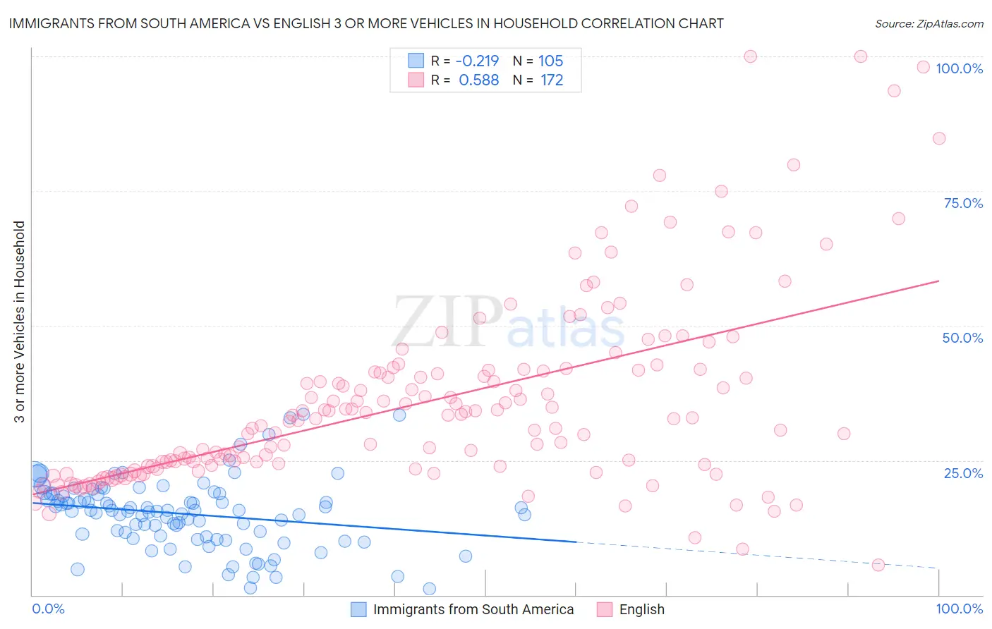 Immigrants from South America vs English 3 or more Vehicles in Household