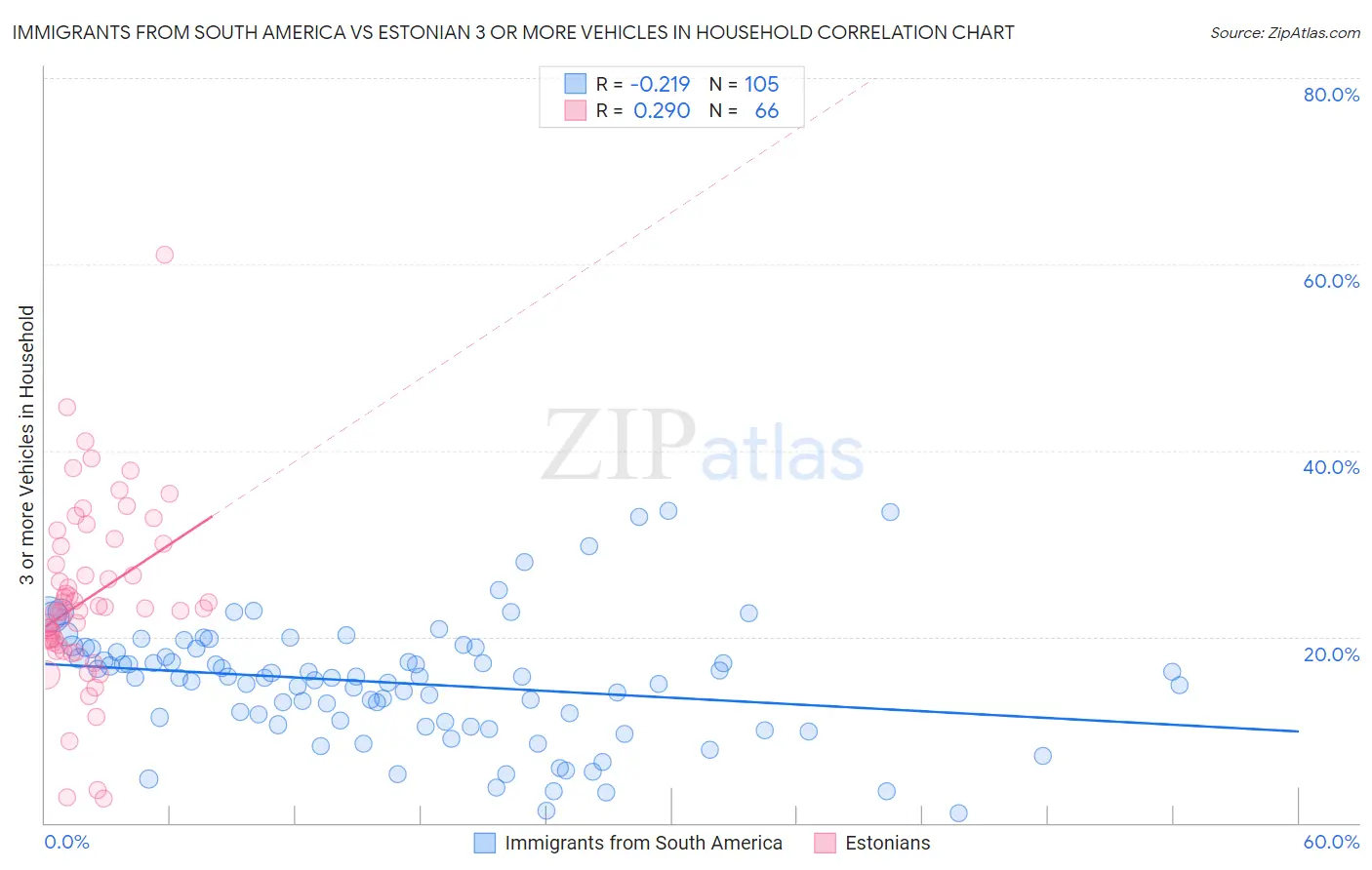 Immigrants from South America vs Estonian 3 or more Vehicles in Household