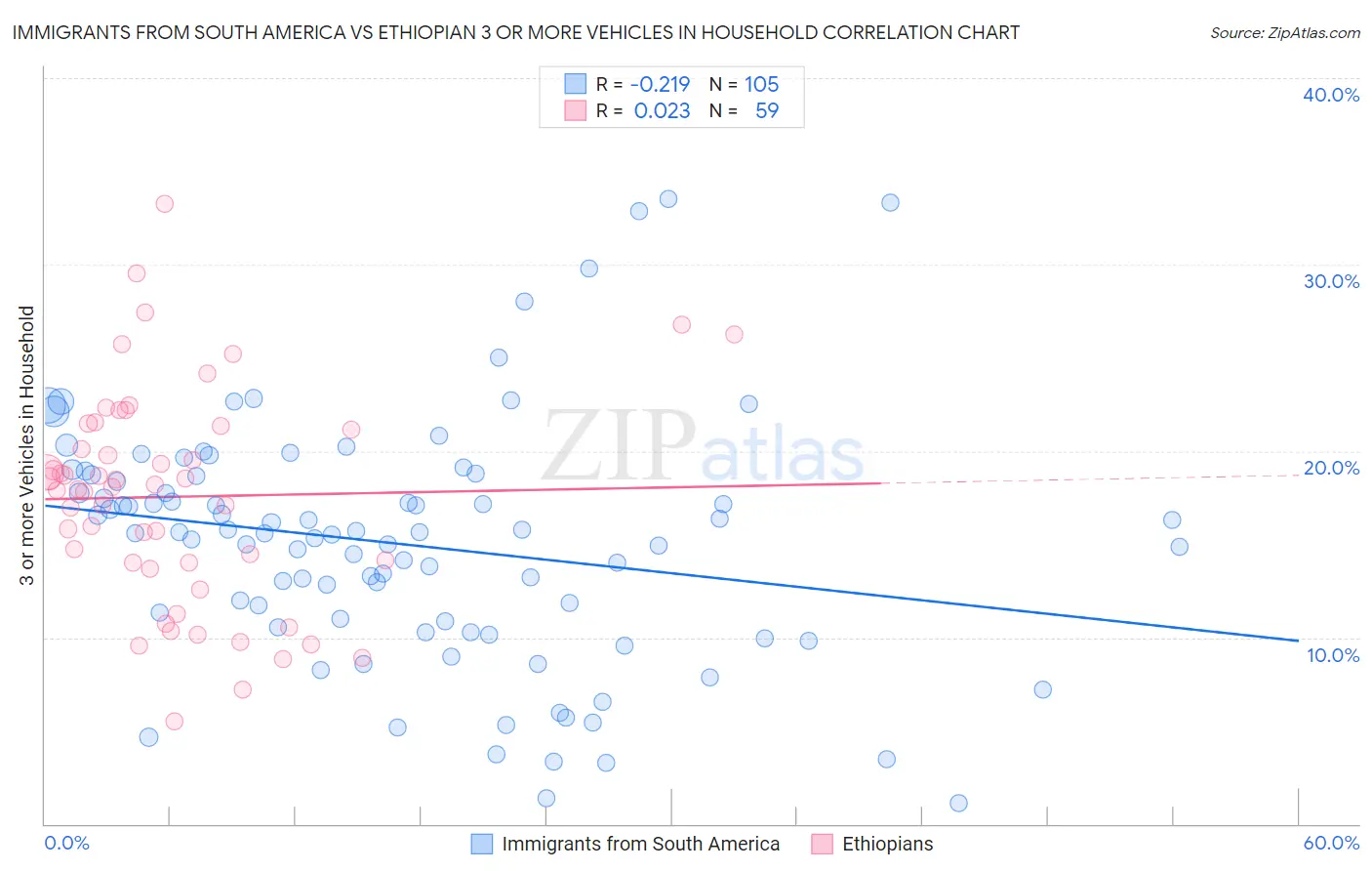 Immigrants from South America vs Ethiopian 3 or more Vehicles in Household