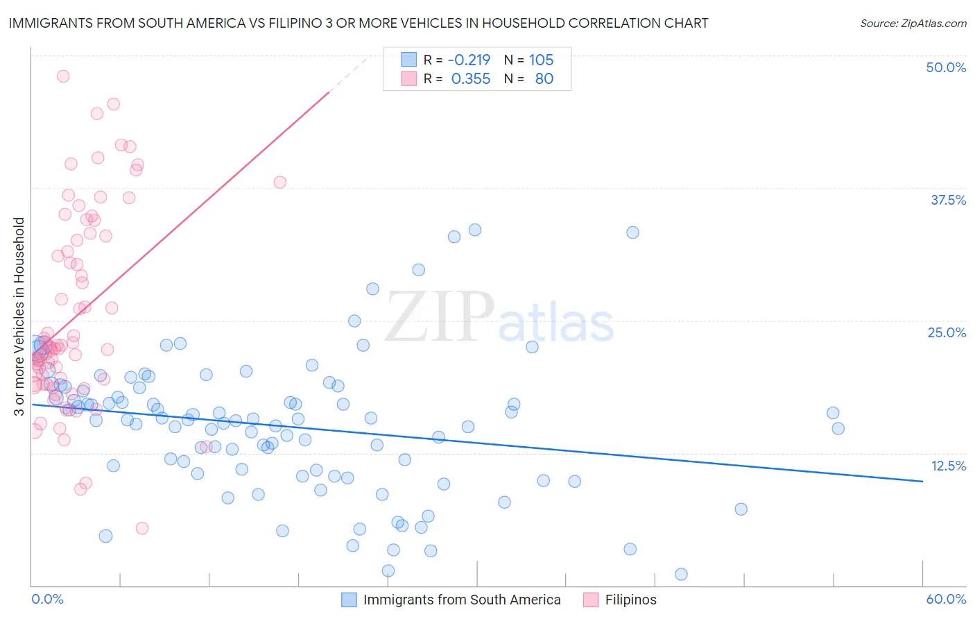 Immigrants from South America vs Filipino 3 or more Vehicles in Household