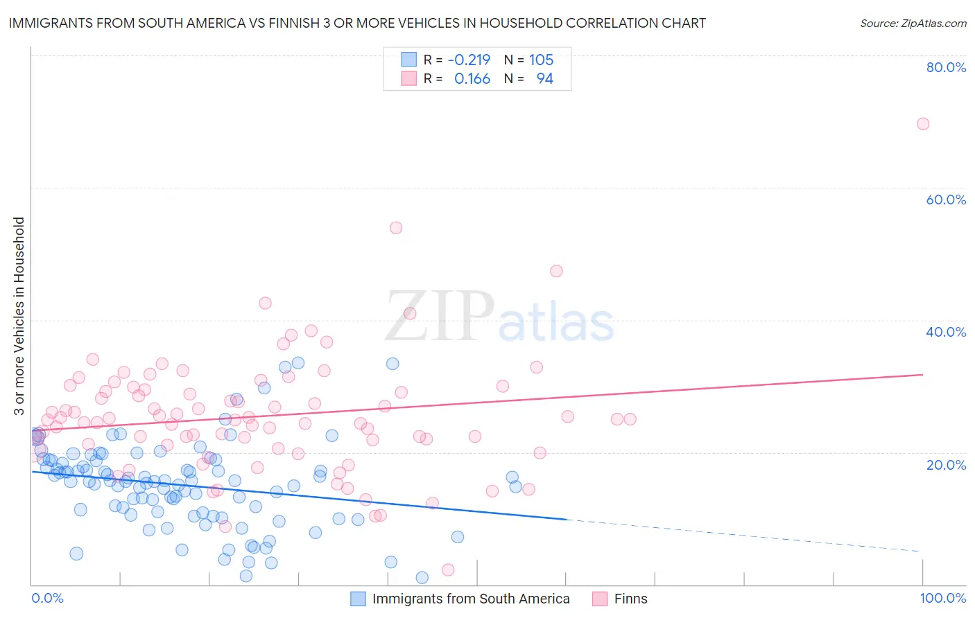 Immigrants from South America vs Finnish 3 or more Vehicles in Household
