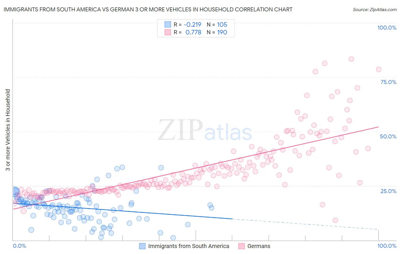 Immigrants from South America vs German 3 or more Vehicles in Household