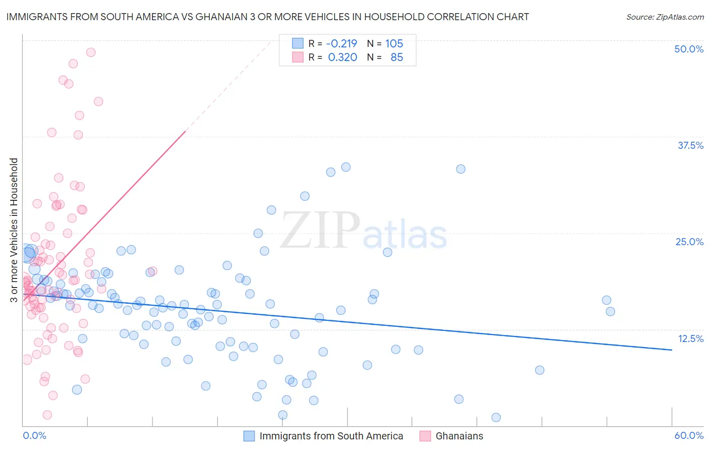 Immigrants from South America vs Ghanaian 3 or more Vehicles in Household