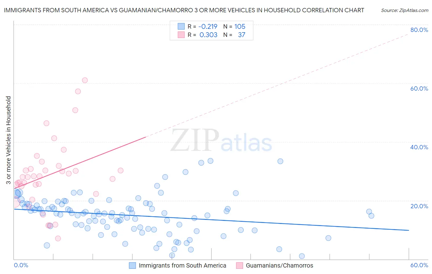 Immigrants from South America vs Guamanian/Chamorro 3 or more Vehicles in Household
