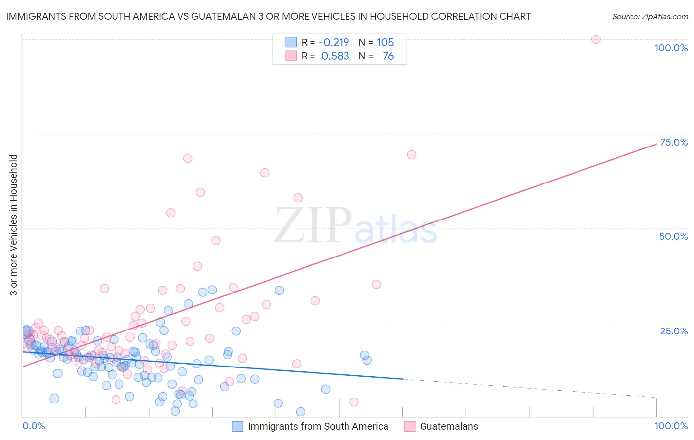 Immigrants from South America vs Guatemalan 3 or more Vehicles in Household