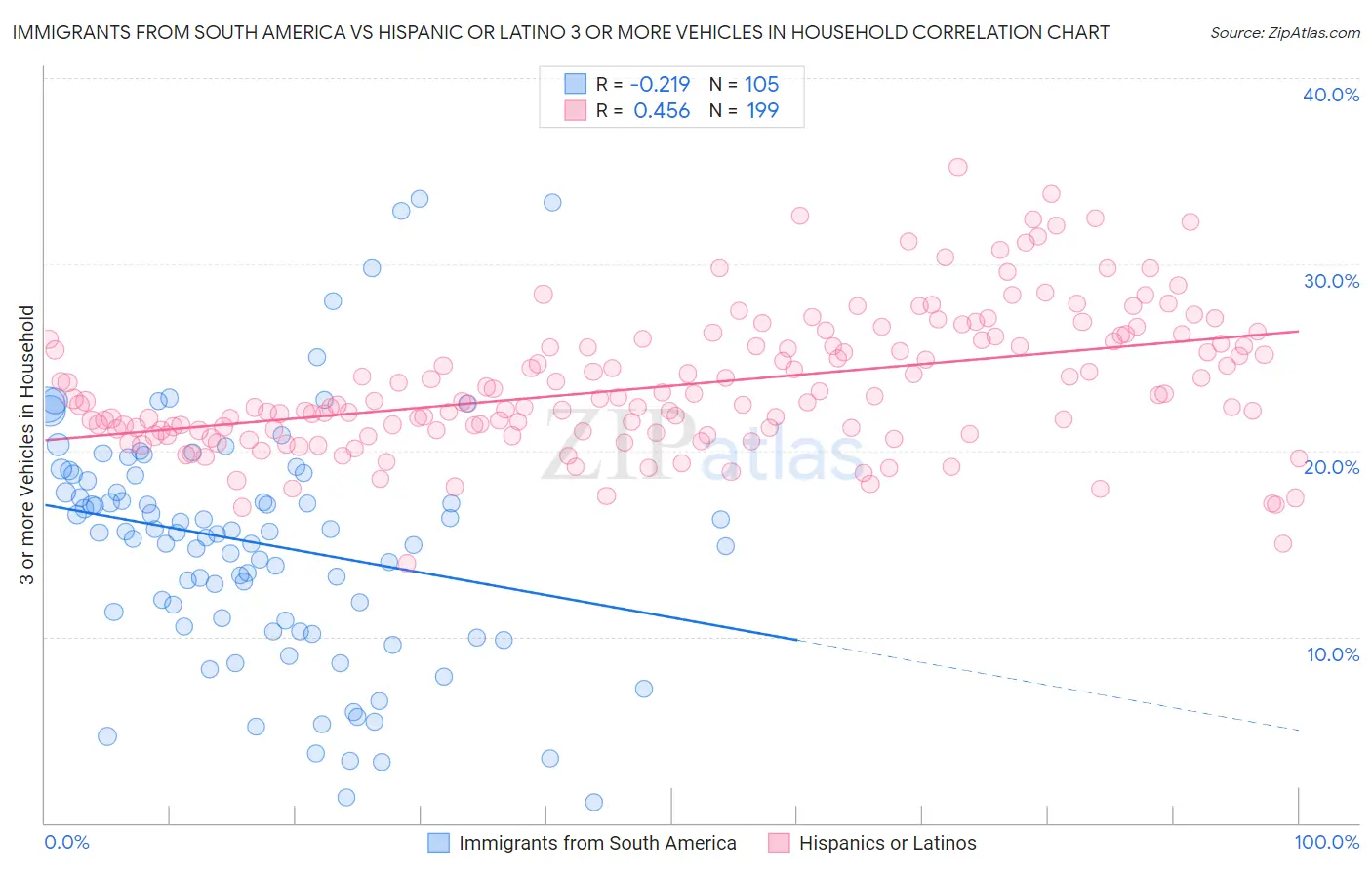 Immigrants from South America vs Hispanic or Latino 3 or more Vehicles in Household