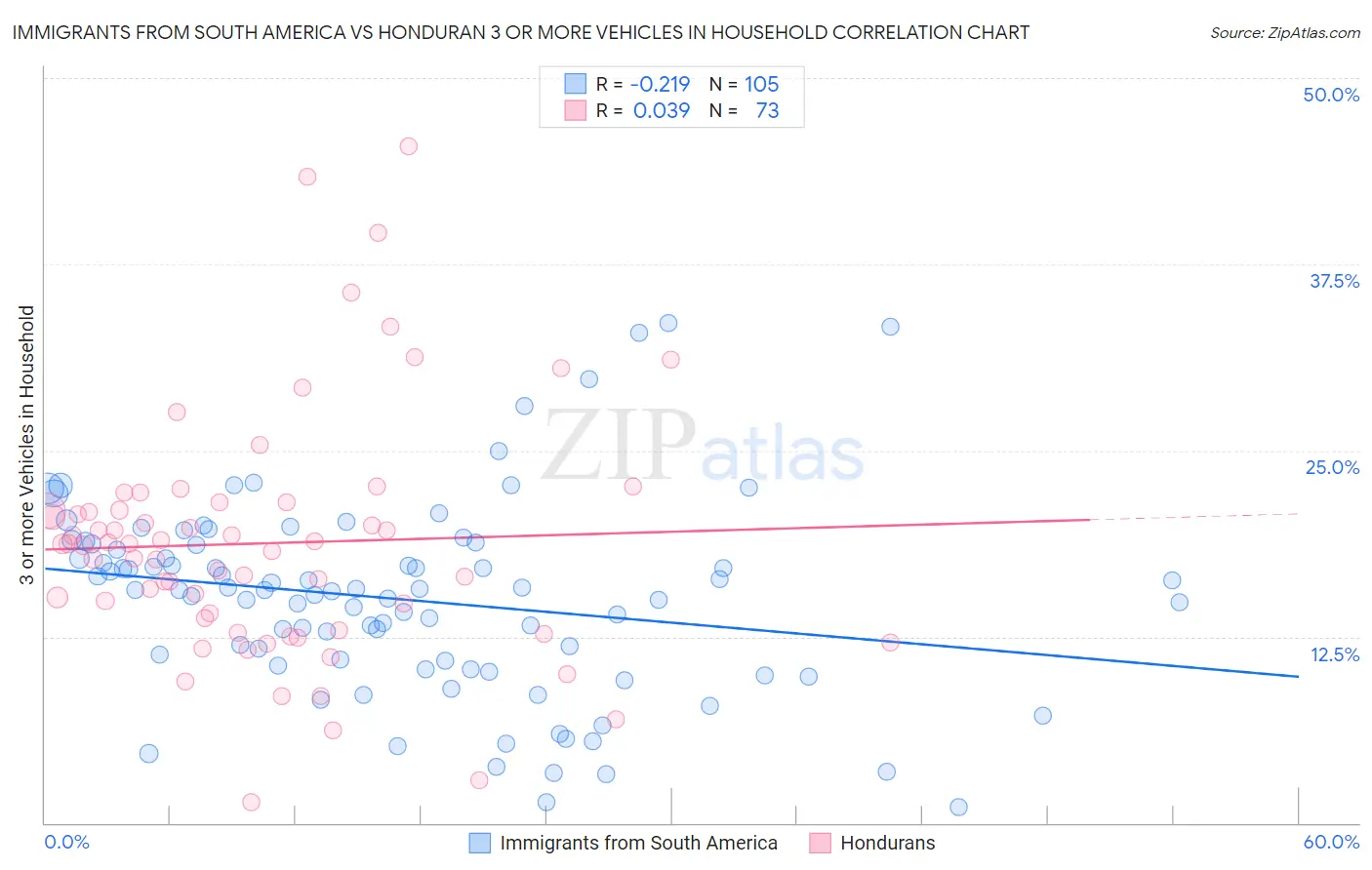 Immigrants from South America vs Honduran 3 or more Vehicles in Household