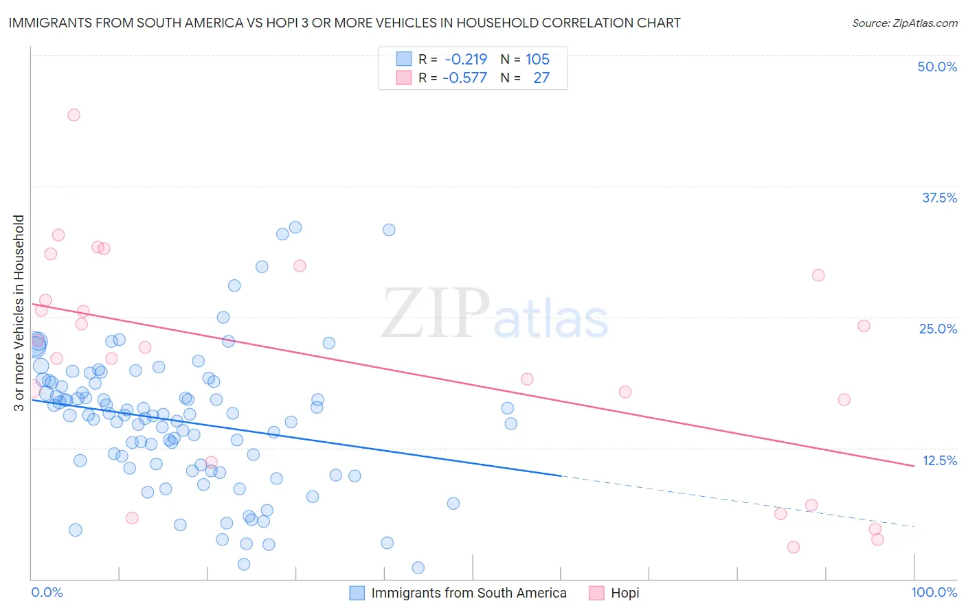 Immigrants from South America vs Hopi 3 or more Vehicles in Household