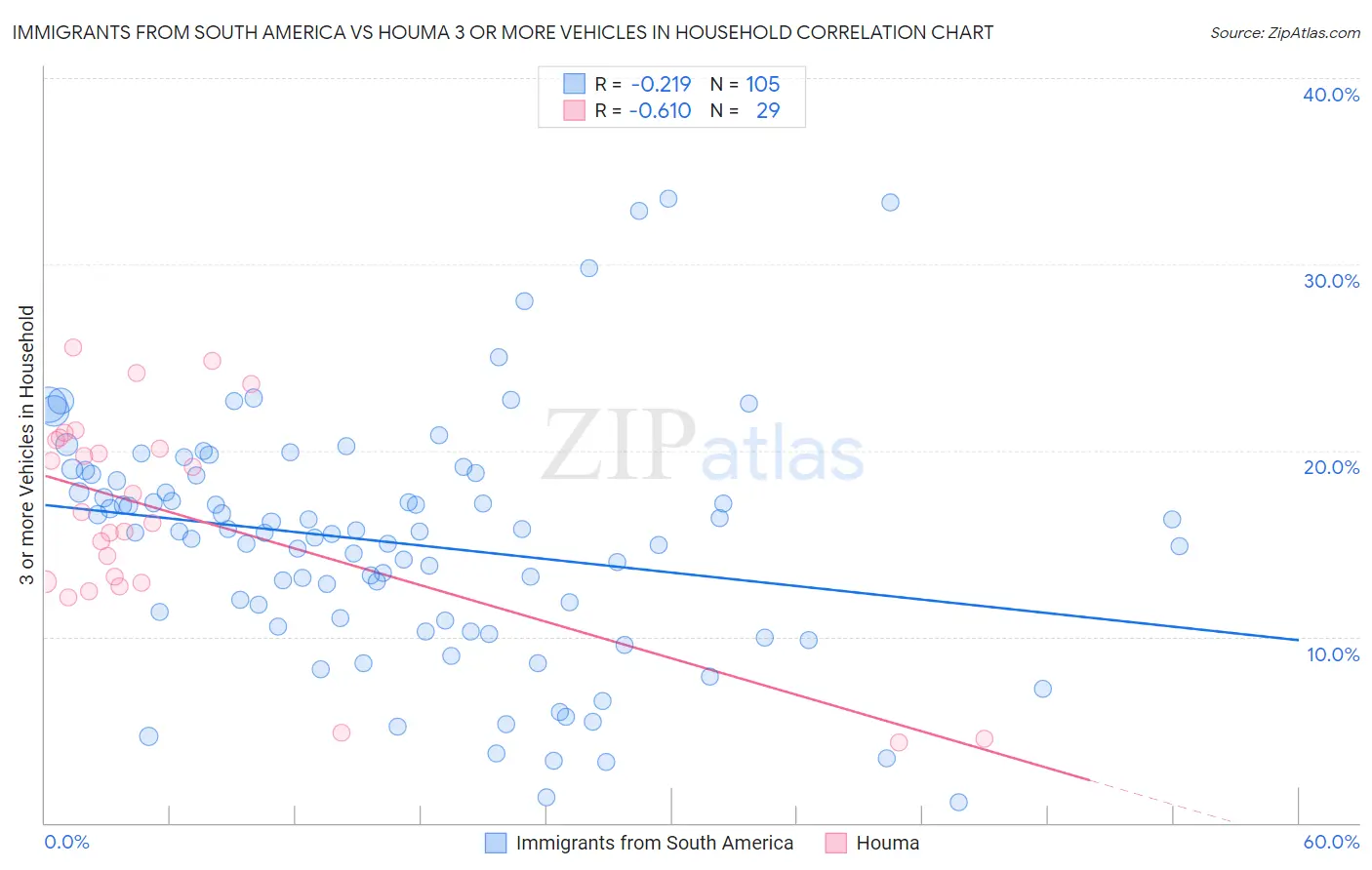 Immigrants from South America vs Houma 3 or more Vehicles in Household