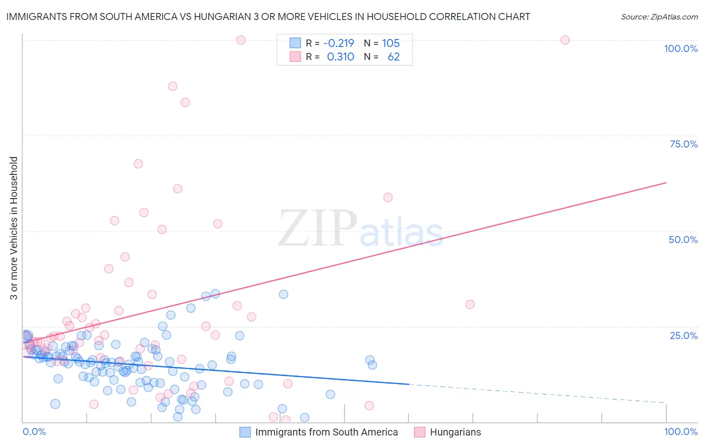 Immigrants from South America vs Hungarian 3 or more Vehicles in Household