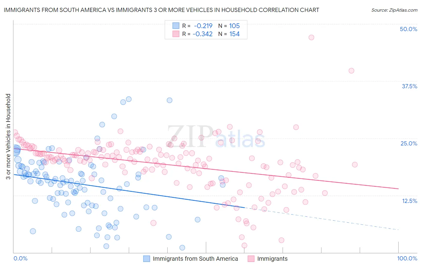 Immigrants from South America vs Immigrants 3 or more Vehicles in Household