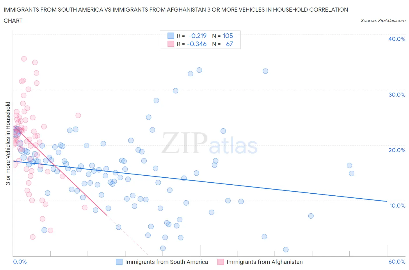 Immigrants from South America vs Immigrants from Afghanistan 3 or more Vehicles in Household