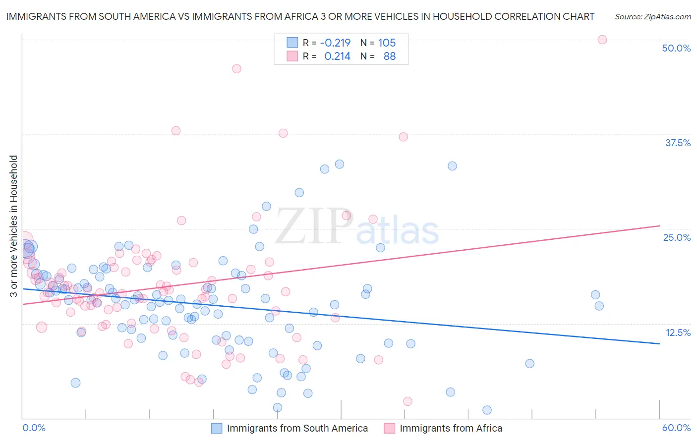 Immigrants from South America vs Immigrants from Africa 3 or more Vehicles in Household