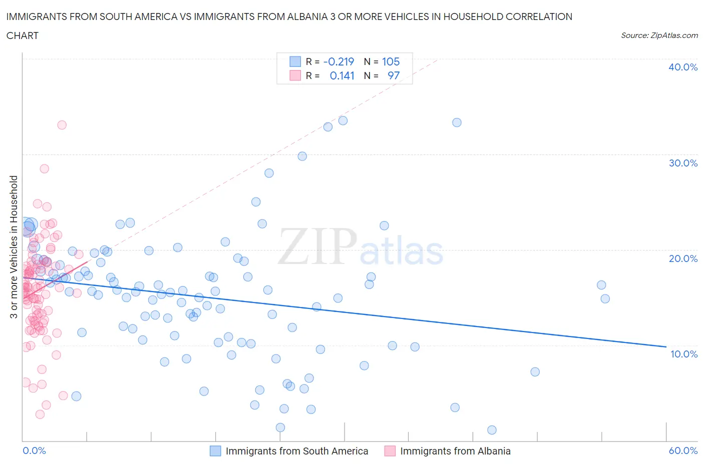 Immigrants from South America vs Immigrants from Albania 3 or more Vehicles in Household