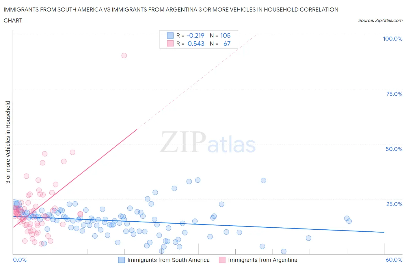 Immigrants from South America vs Immigrants from Argentina 3 or more Vehicles in Household