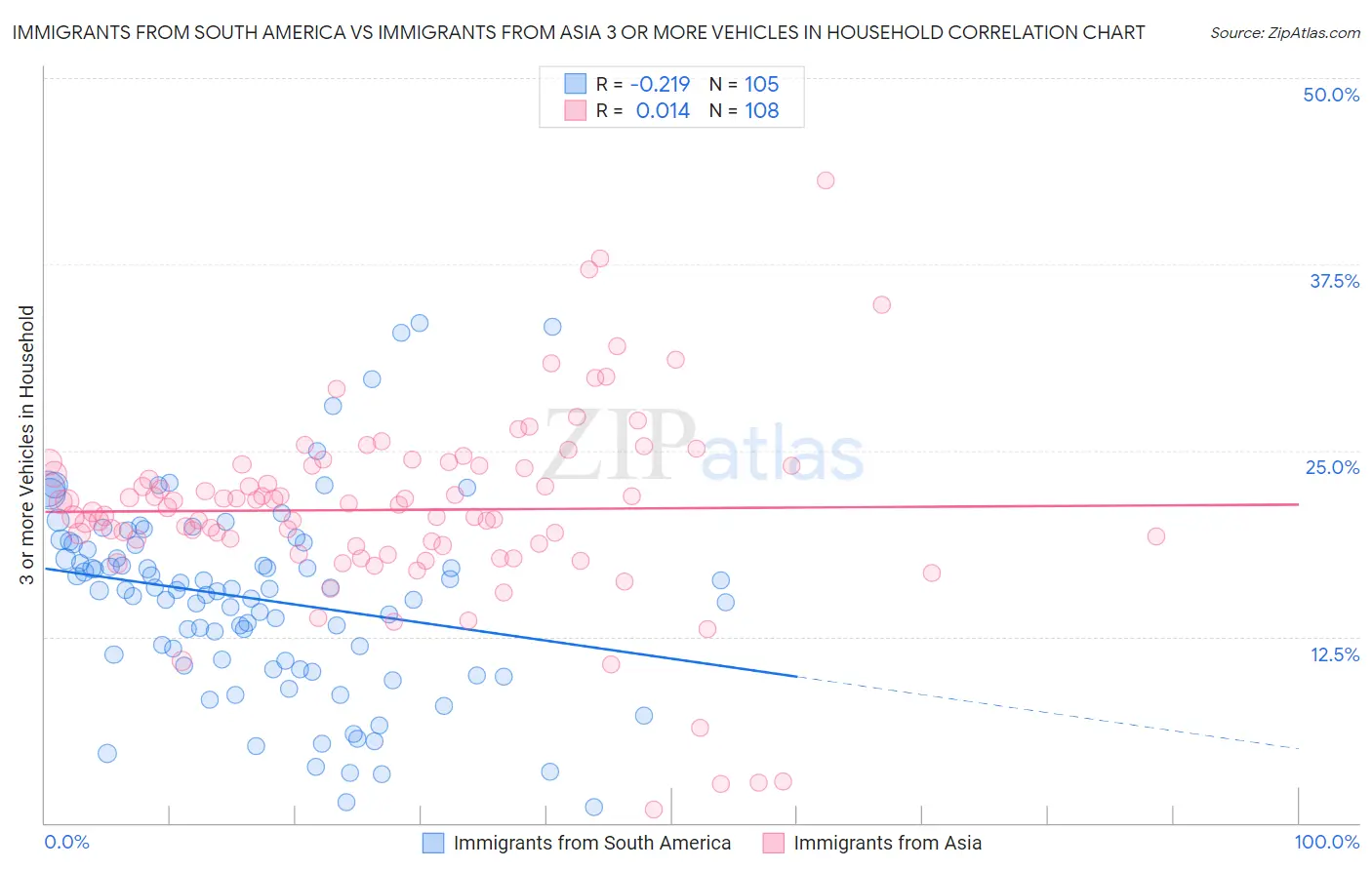 Immigrants from South America vs Immigrants from Asia 3 or more Vehicles in Household