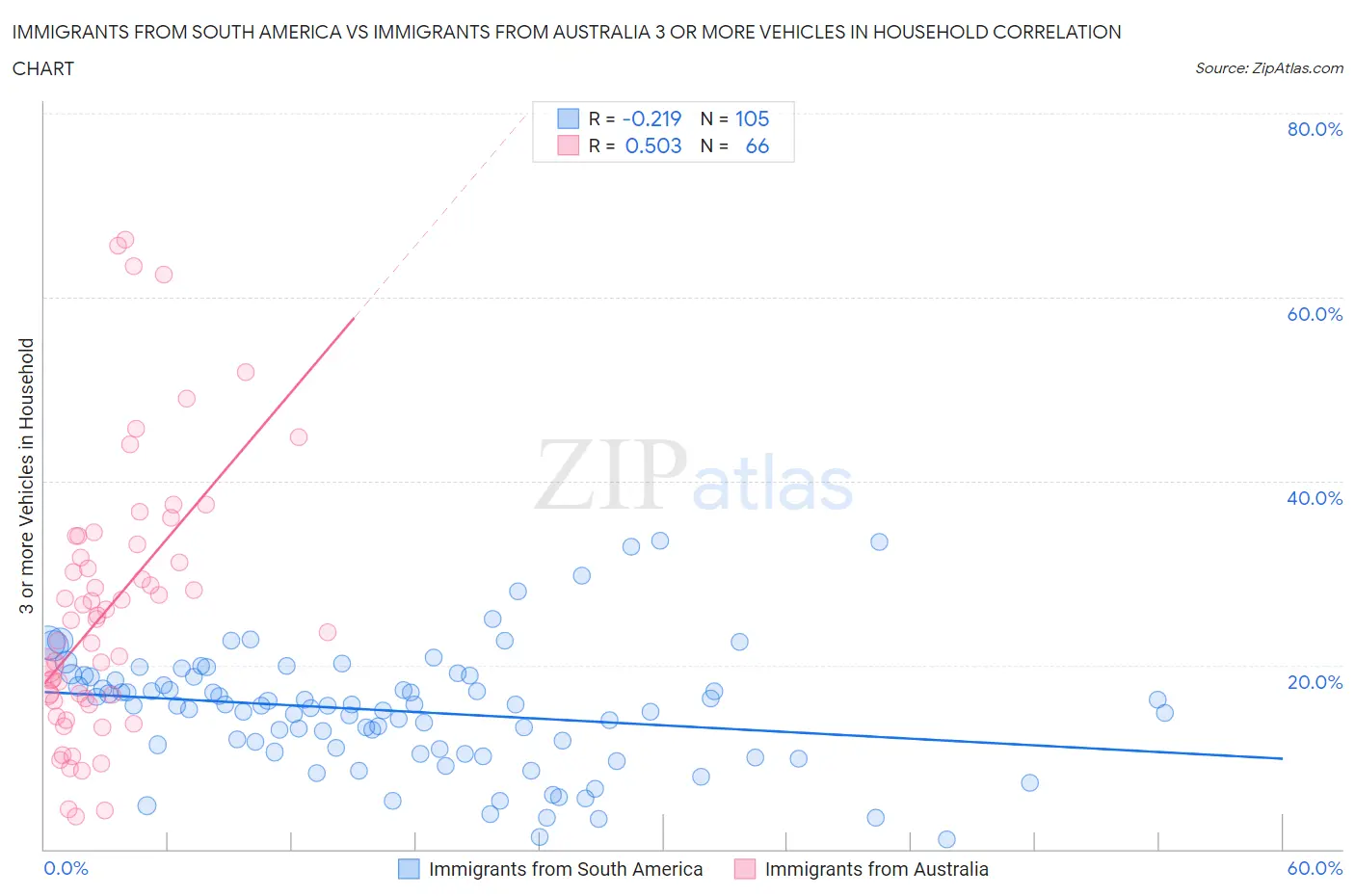 Immigrants from South America vs Immigrants from Australia 3 or more Vehicles in Household