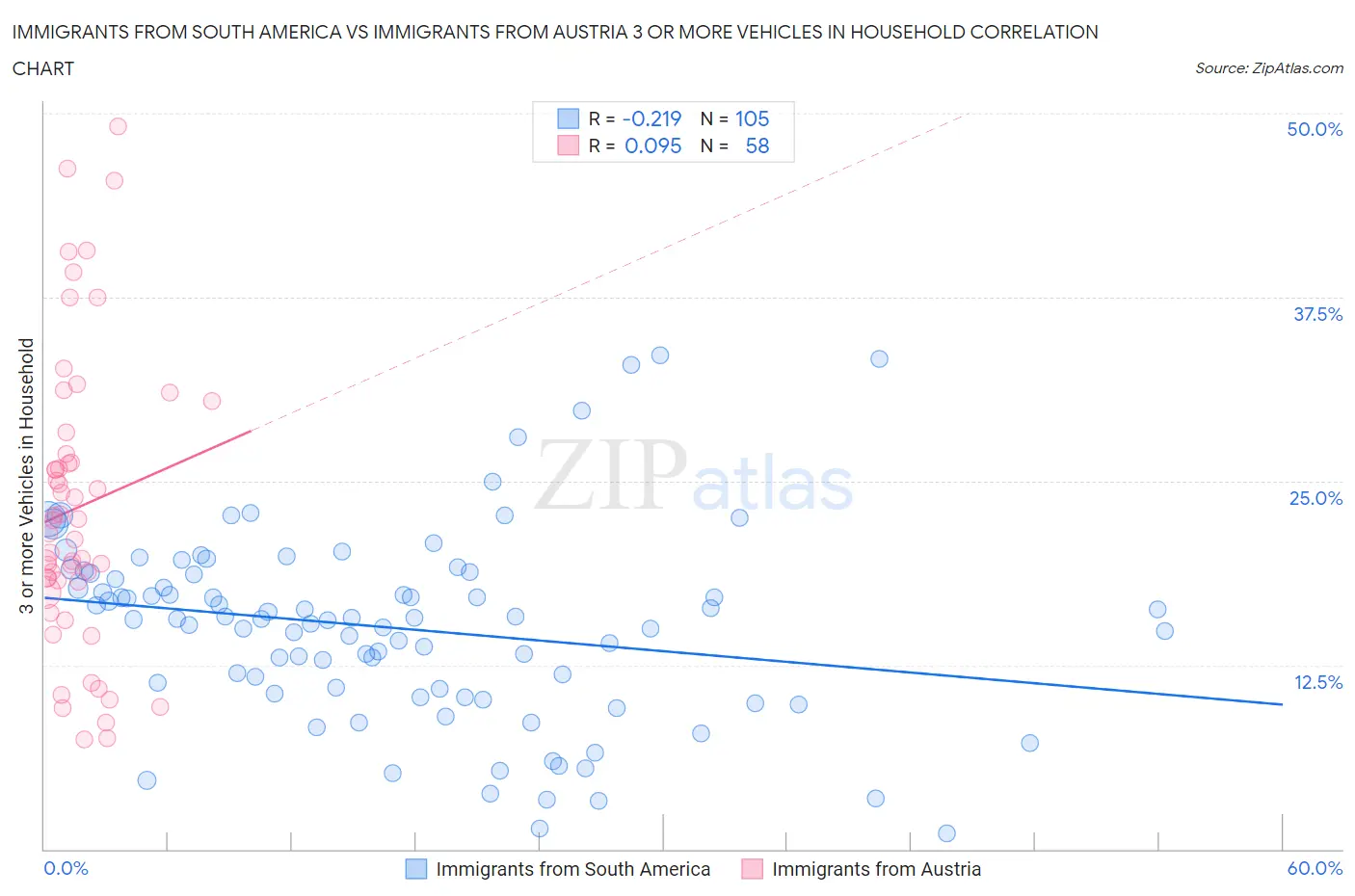 Immigrants from South America vs Immigrants from Austria 3 or more Vehicles in Household