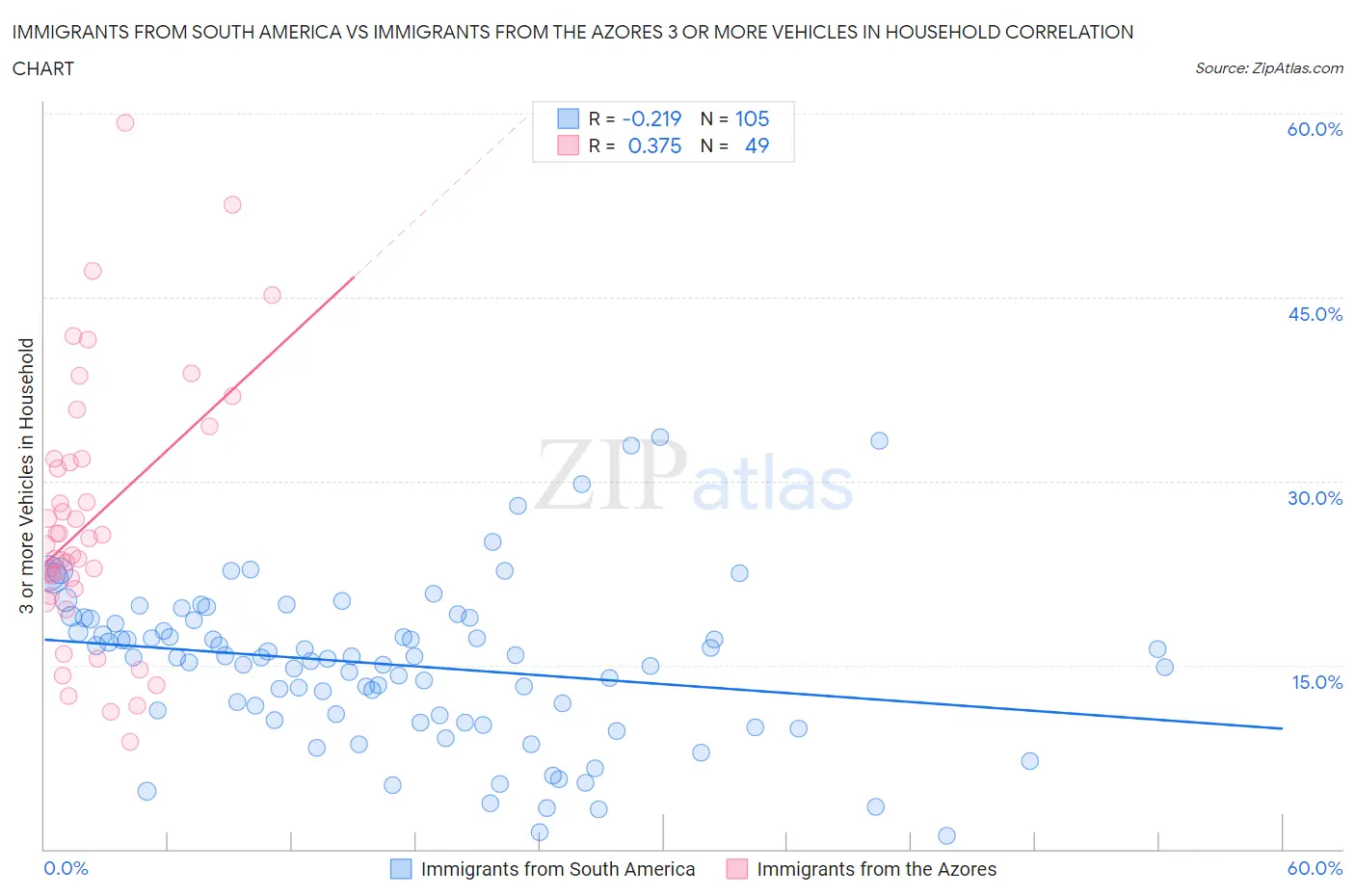 Immigrants from South America vs Immigrants from the Azores 3 or more Vehicles in Household