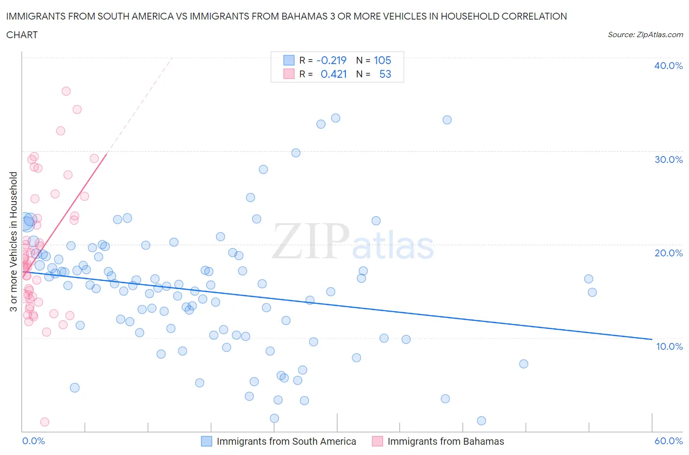 Immigrants from South America vs Immigrants from Bahamas 3 or more Vehicles in Household