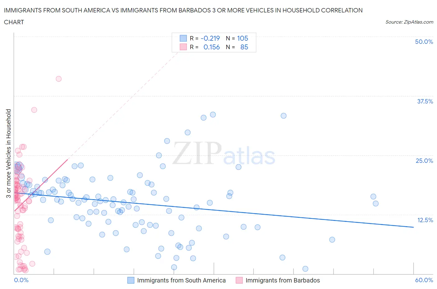 Immigrants from South America vs Immigrants from Barbados 3 or more Vehicles in Household