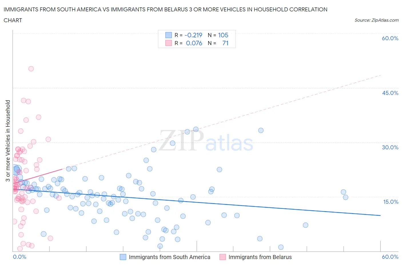 Immigrants from South America vs Immigrants from Belarus 3 or more Vehicles in Household