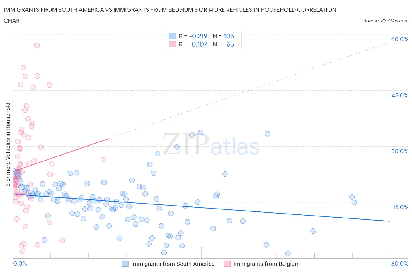 Immigrants from South America vs Immigrants from Belgium 3 or more Vehicles in Household