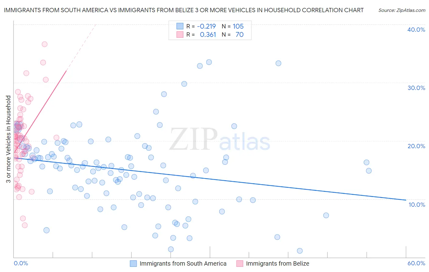 Immigrants from South America vs Immigrants from Belize 3 or more Vehicles in Household