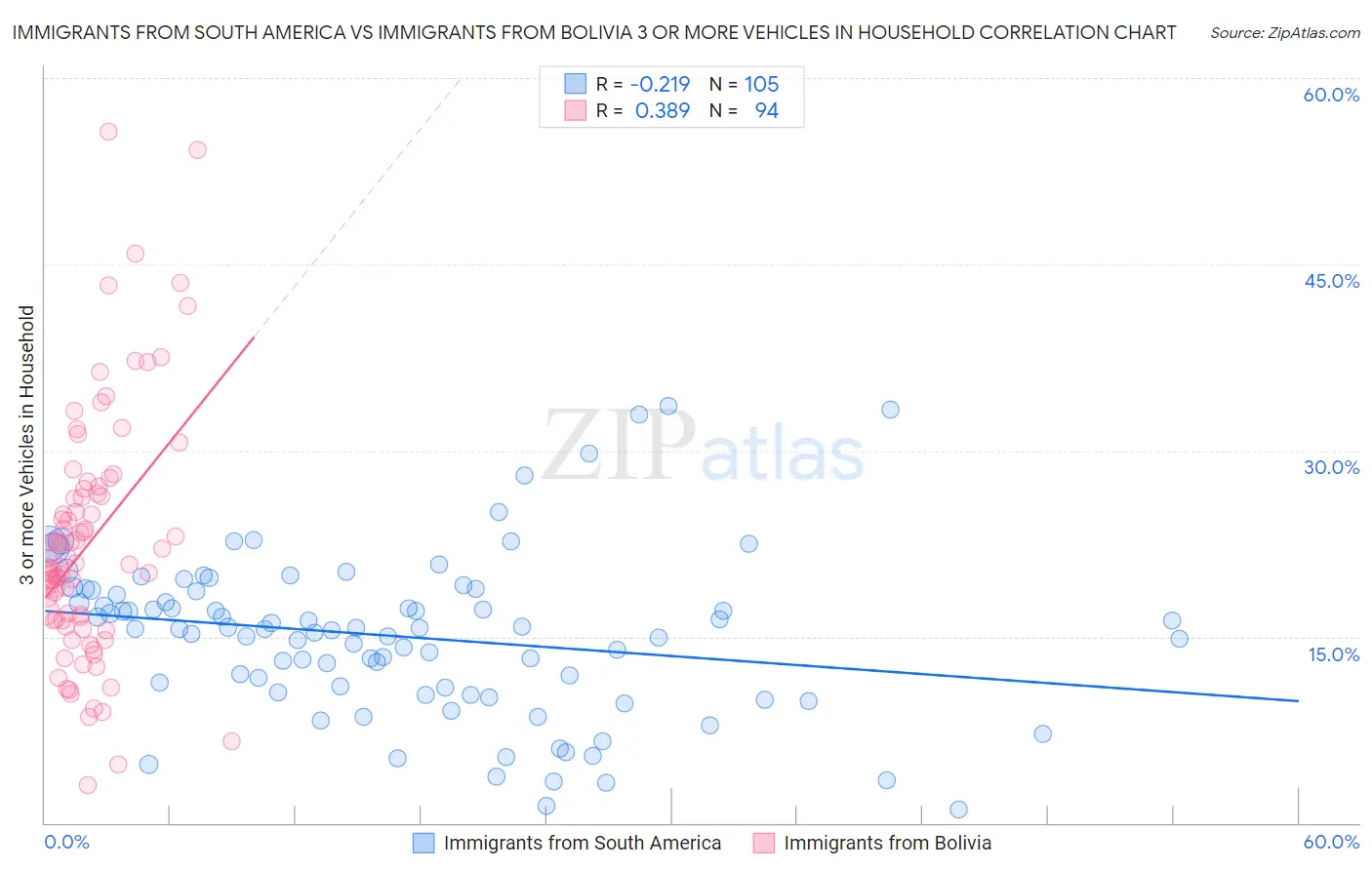 Immigrants from South America vs Immigrants from Bolivia 3 or more Vehicles in Household