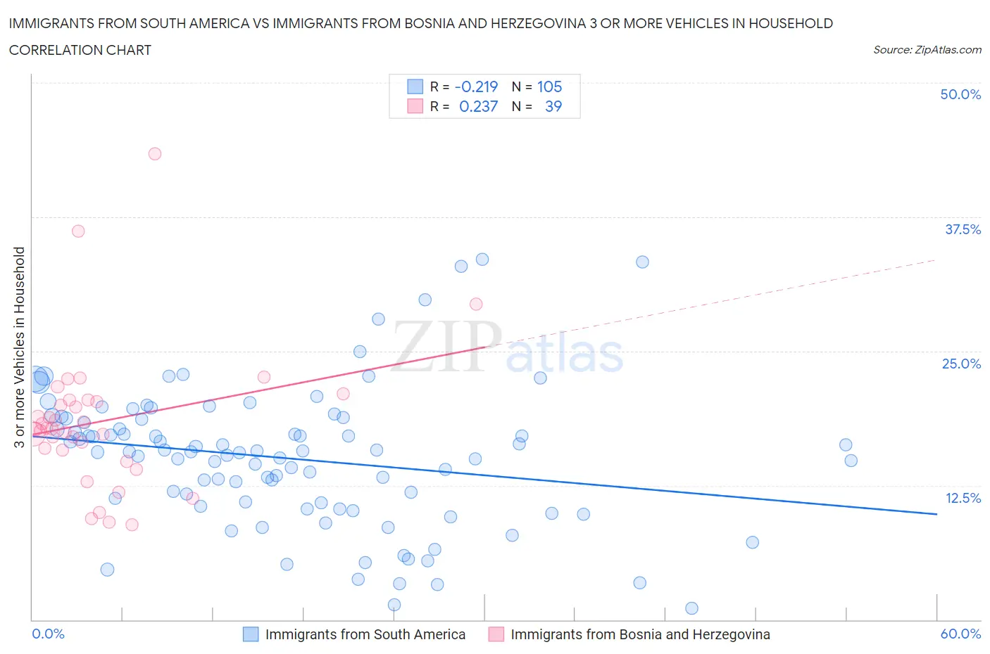 Immigrants from South America vs Immigrants from Bosnia and Herzegovina 3 or more Vehicles in Household