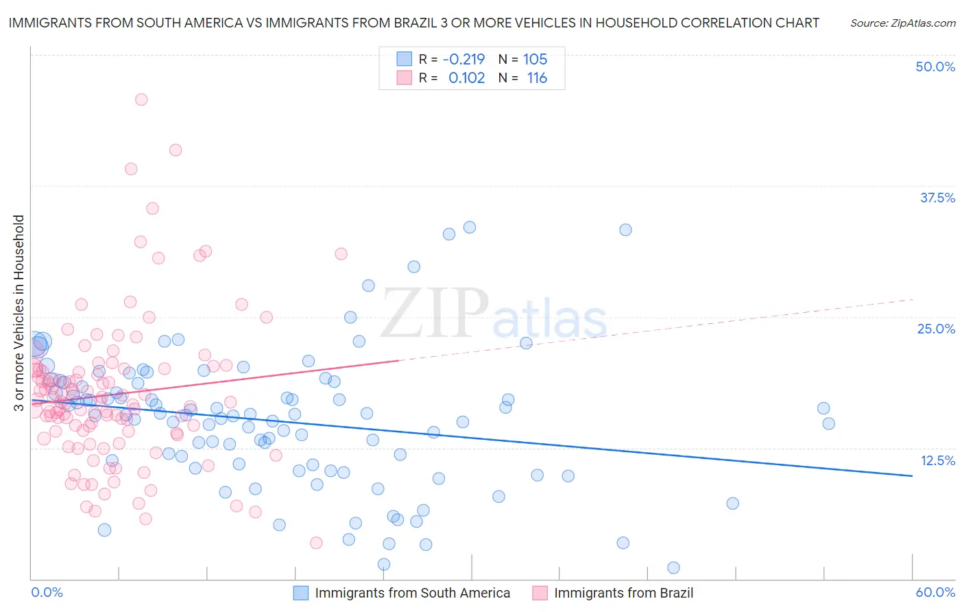 Immigrants from South America vs Immigrants from Brazil 3 or more Vehicles in Household